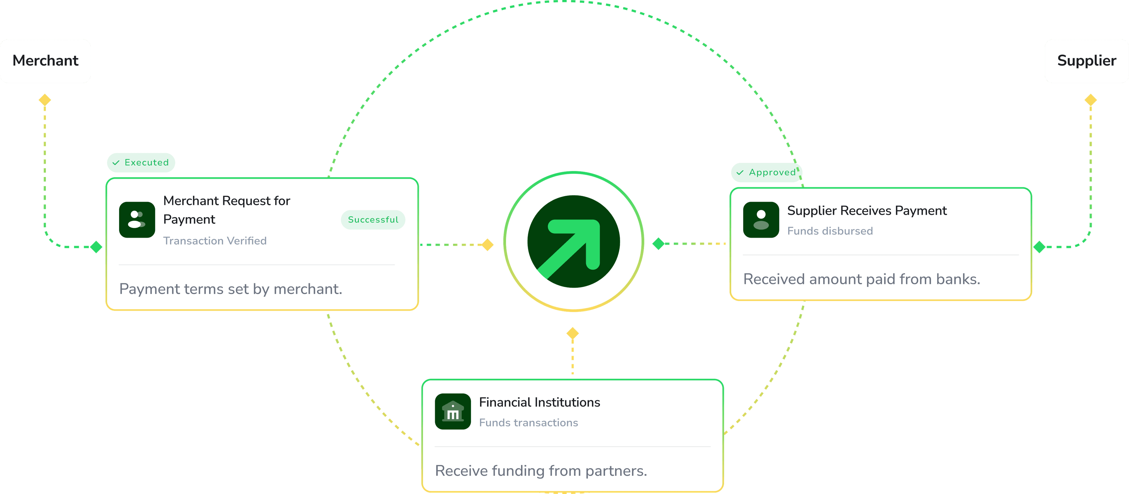 FloatMerchant predictive credit flow diagram