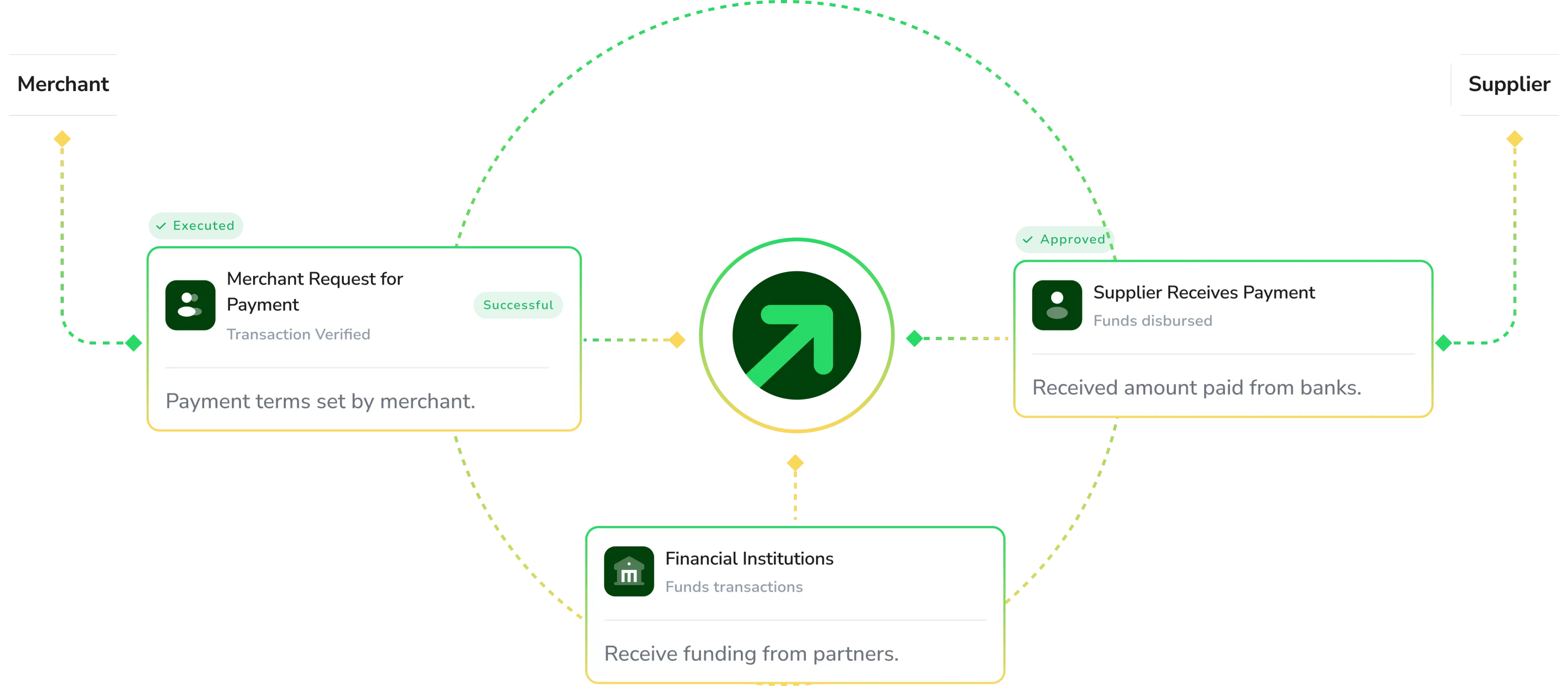 FloatMerchant predictive credit flow diagram